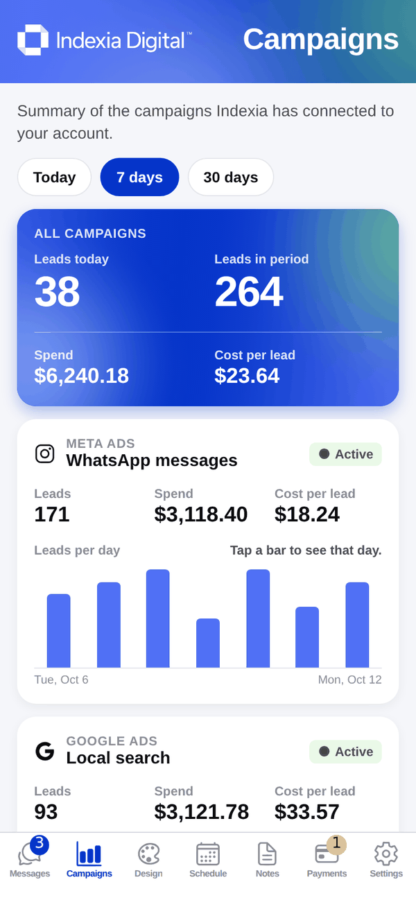Indexia Digital app, Campaigns screen: leads, spend and cost per lead for Meta and Google Ads